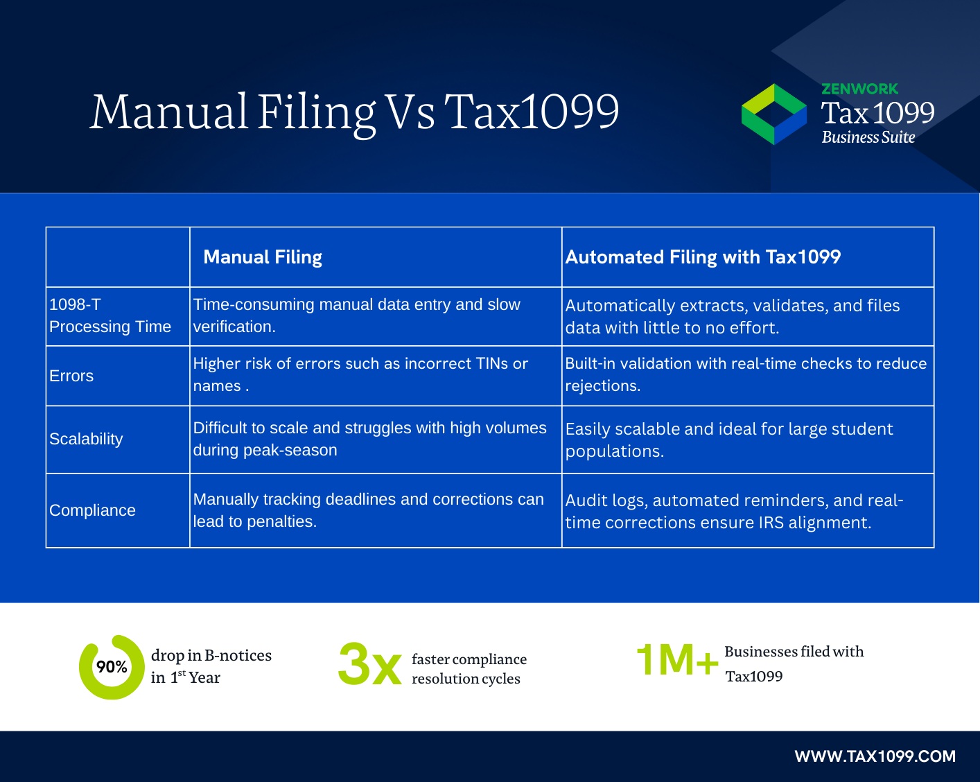 manual filing vs Tax1099