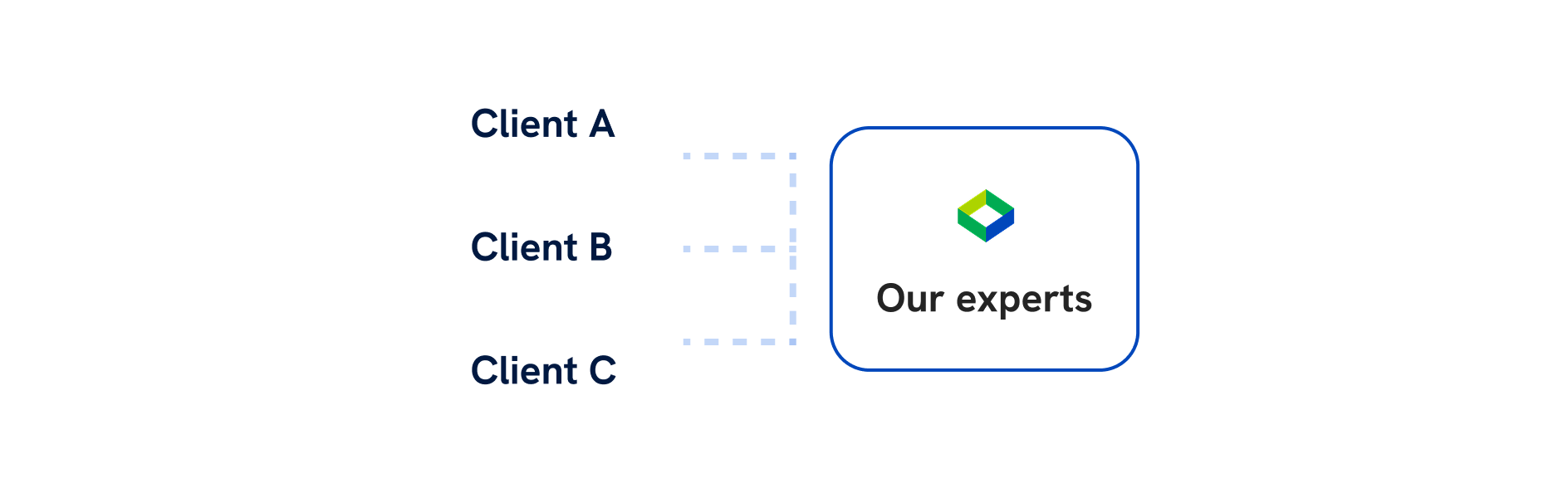 One expert support team assisting multiple clients