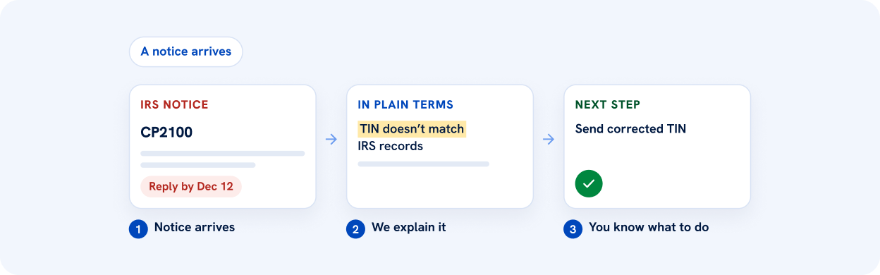 Notice review, issue analysis, and recommended next steps