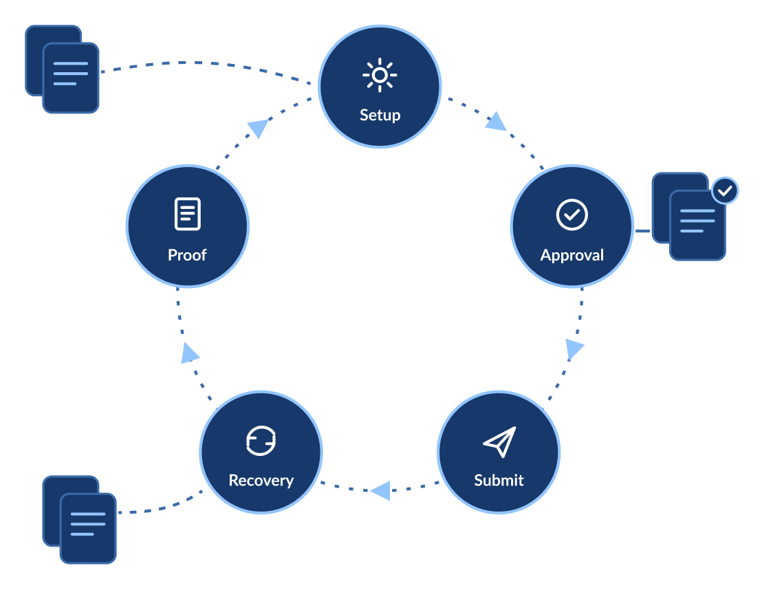 Payment workflow showing setup, approval, submission, recovery, and proof
